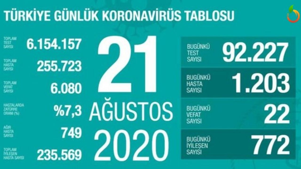 21 Ağustos Corona Vaka Sayısı