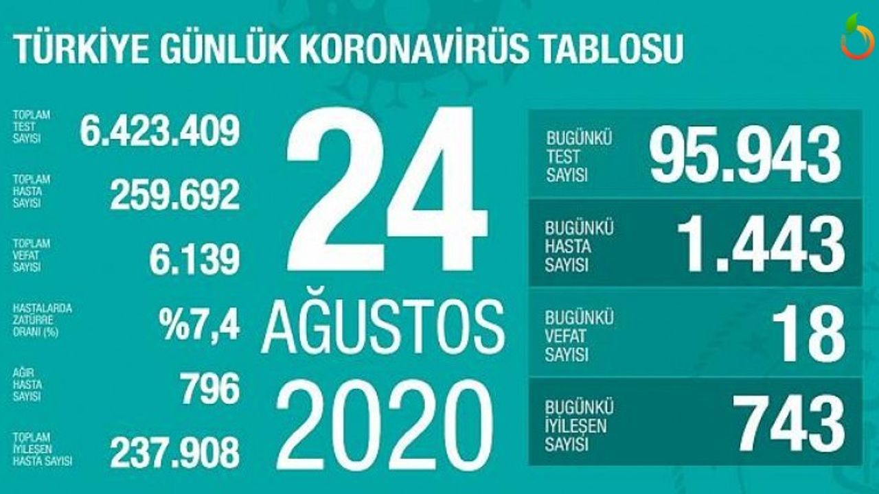 Son 24 saatte korona virüsten 18 kişi hayatını kaybetti